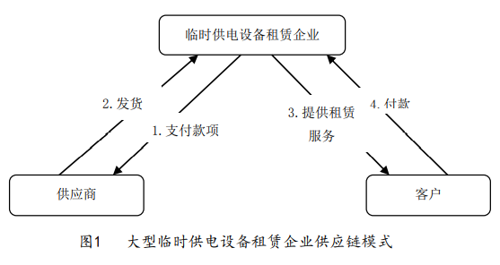 惠州草莓视频官网入口出租企業的傳統供應鏈模式和供應鏈融資模式